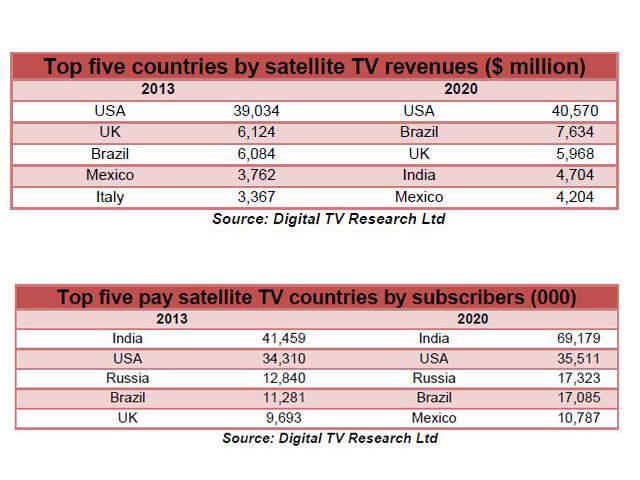 Newsline Report - Negocios - Ingresos de la TV satelital alcanzarn US$100 mil millones