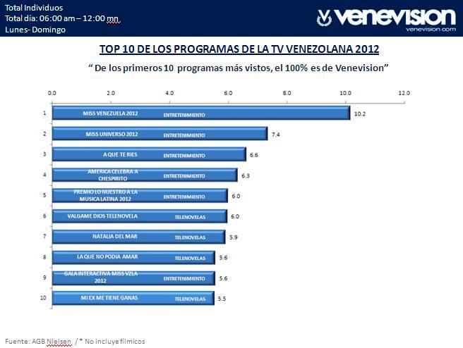 Newsline Report - Contenidos - Venevision lider la TV venezolana en 2012