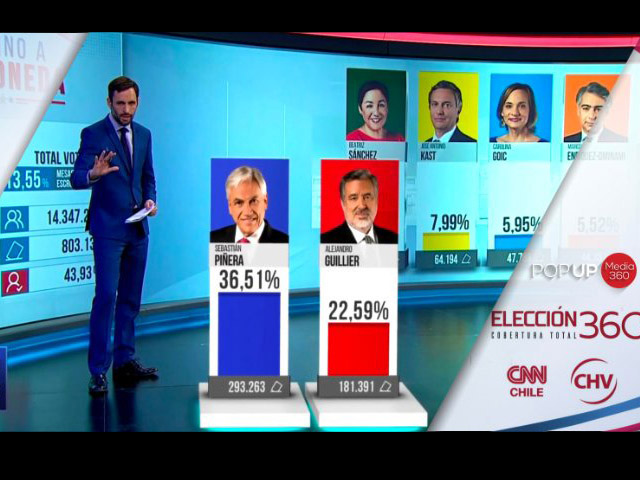 Newsline Report - Tecnologa - Grficos sobresalientes durante la cobertura multiplataforma de las elecciones en Chile