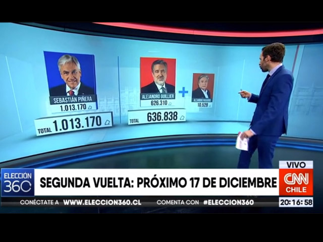 Newsline Report - Tecnologa - Grficos sobresalientes durante la cobertura multiplataforma de las elecciones en Chile