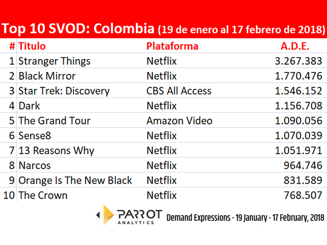 Newsline Report - OTT - Netflix sigue reinando en Colombia