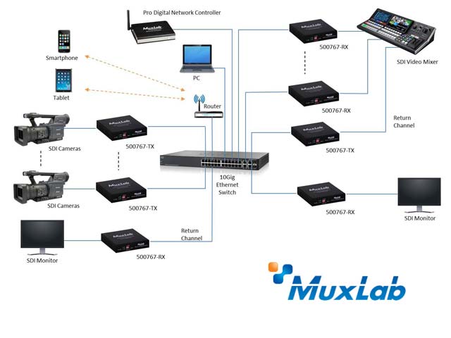 Newsline Report - Tecnologa - Nuevos conversores de MuxLab permiten video sin comprimir en redes IP