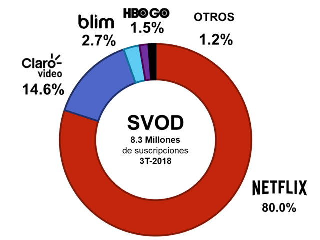 Newsline Report - OTT - Netflix atrapa al 80% del mercado streaming mexicano