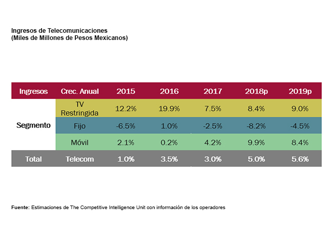 Newsline Report - Negocios - Telecomunicaciones en Mxico: valores y pronsticos