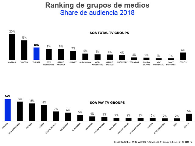 Newsline Report - Plataformas - Turner se consolida como grupo audiovisual lider en Argentina