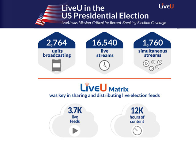 Newsline Report - Tecnologa - LiveU rompe el rcord de uso en las elecciones de EE UU