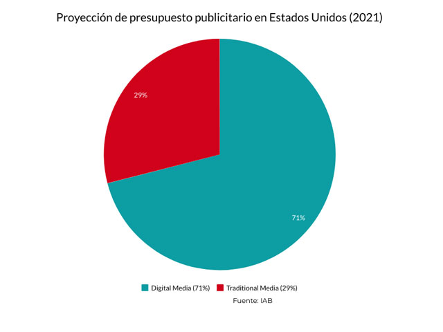 Newsline Report - Negocios - Segn proyecciones la publicidad digital ser la ms favorecida de 2021