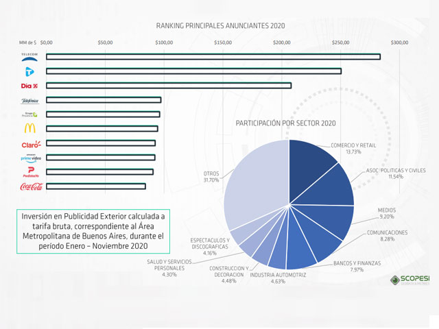 Newsline Report - Negocios - La inversin en publicidad exterior super los niveles de 2019