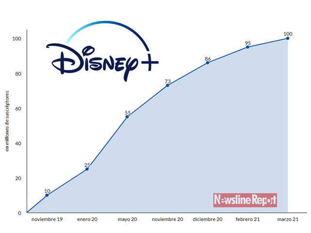 Newsline Report - OTT - Disney + ya sobrepasa las 100 millones de suscripciones pagas