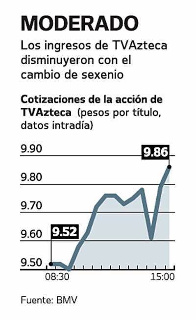 Newsline Report - Negocios - Utilidad neta de TV Azteca desciende 65%