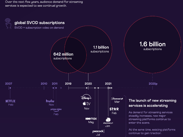 Newsline Report - Contenidos - Los streamers invirtieron USD 220,2 mil millones en produccin