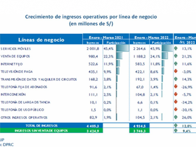 Newsline Report - Negocios - Per: Caen ingresos de TV de paga un 3%