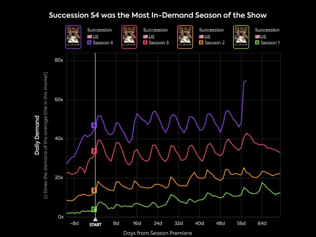 Newsline Report - OTT - Succession podra aportar a HBO $850 mdd en ingresos desde este ao y hasta 2027