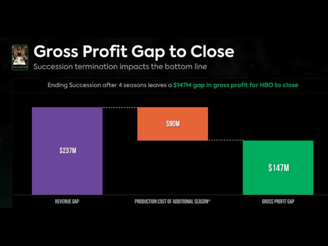 Newsline Report - OTT - Succession podra aportar a HBO $850 mdd en ingresos desde este ao y hasta 2027