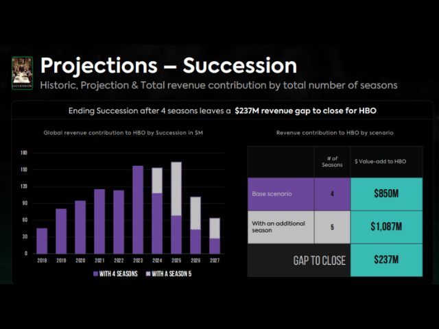 Newsline Report - OTT - Succession podra aportar a HBO $850 mdd en ingresos desde este ao y hasta 2027