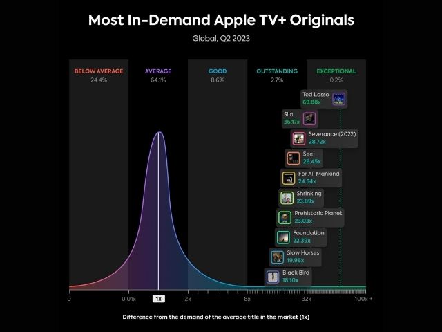 Newsline Report - OTT - Parrot Analytics desglosa el rendimiento de Apple TV+ durante Q2-2023