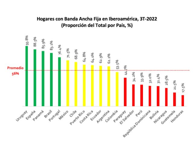 Newsline Report - Plataformas - La Banda Ancha Fija alcanz 129.1 millones de conexiones en Iberoamrica