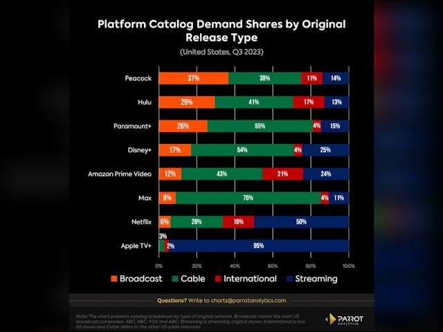 Newsline Report - OTT - Parrot Analytics: Peacock y Hulu no crearan un verdadero servicio de cuatro cuadrantes