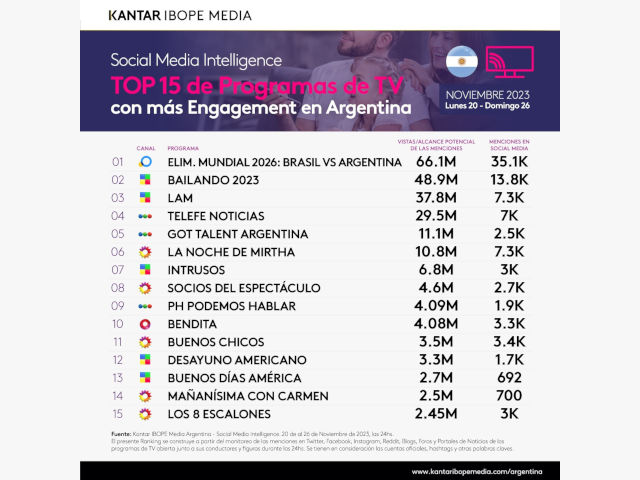 En Argentina se lleva la Seleccin el engagement de social media