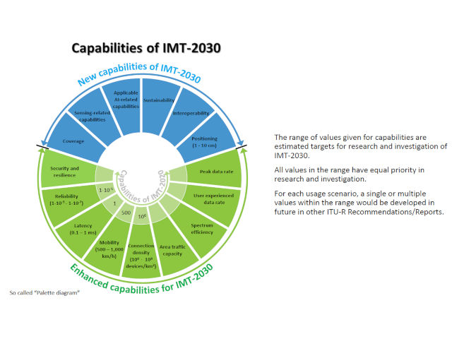 Avanza el desarrollo de IMT-2030 para tecnologas mviles 6G: UIT