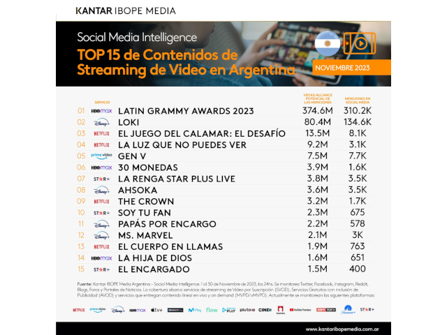 Se llevan los Latin Grammy Awards la audiencia en Argentina