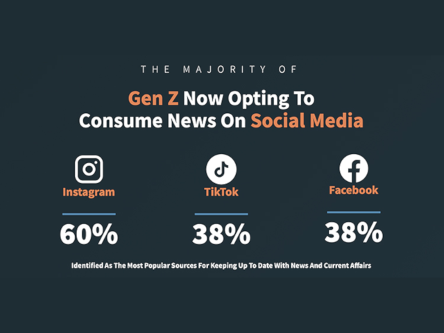 Vizrt: 64% de la generacin Z consume noticias en redes sociales