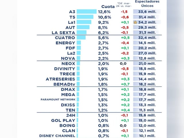 Atresmedia lidera en marzo con el 26,5 por ciento de cuota de pantalla en Espaa