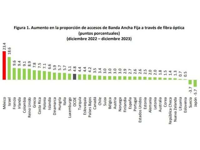 IFT: MXICO PRESENTA MAYOR CRECIMIENTO DE ACCESOS DE BANDA ANCHA FIJA