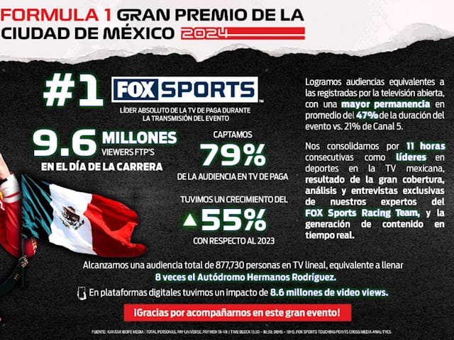 FOX Sports con gran aclcance tras transmisin del Formula 1