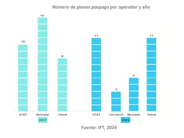 IFT PRESENTA REPORTE DE PLANES Y TARIFAS DE TELEFONA MVIL 2017 VS 2024