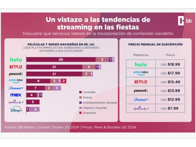 BB MEDIA: TENDENCIAS DE STREAMING DURANTE DICIEMBRE