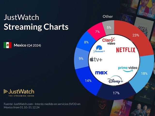 JustWatch: Variaciones de la cuota de mercado del 4o trimestre en Mxico