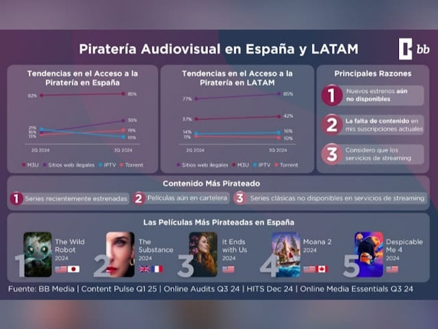 BB MEDIA: Tendencias y desafios sobre la Piratera Audiovisual en LATAM y Espaa 2024