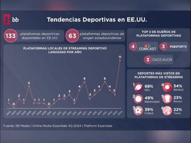 BB Media: Tendencias del Streaming Deportivo en EE.UU.