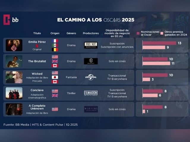 BB MEDIA: Oscars 2025 - Tendencias, rcords y sorpresas del cine