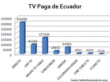 Alrededor de US$ 20 cuesta la TV paga en Ecuador