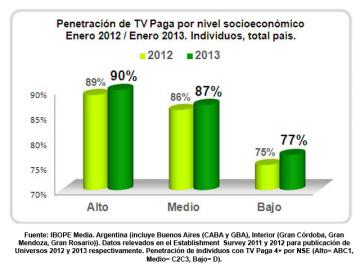 Argentina es el mercado ms maduro de TV paga