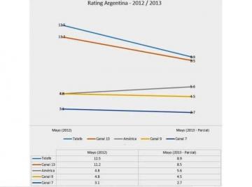 Argentina: los canales de aire siguen perdiendo audiencia