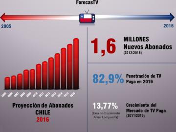 La penetracin de TV Paga en Chile alcanzar un 83% en 2016