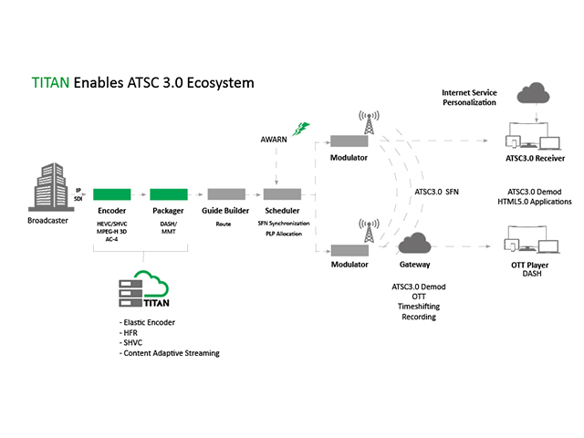 ATEME facilita la investigacin de campo avanzada para ATSC 3.0