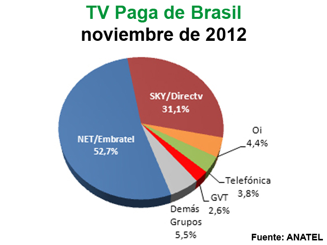 Newsline Report - Plataformas - Brasil con casi 16 millones de abonados a TV paga