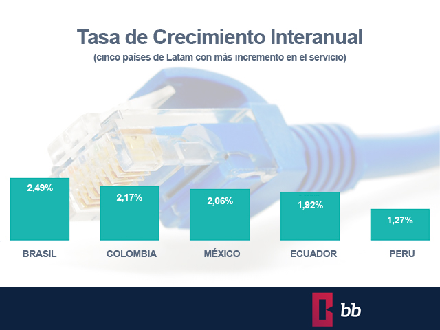 Newsline Report - Negocios - Brasil ldera en banda ancha en Amrica Latina