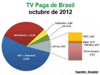 Newsline Report - Plataformas - Brasil: operadores TV paga invertirn para reducir reclamos