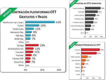 Business Bureau destaca servicios OTT y transaccionales en Mxico