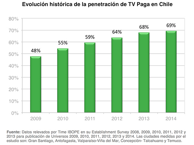 Casi el 70% de los chilenos tiene TV paga