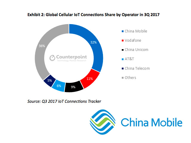 China continua liderando las conexiones de IoT a nivel global