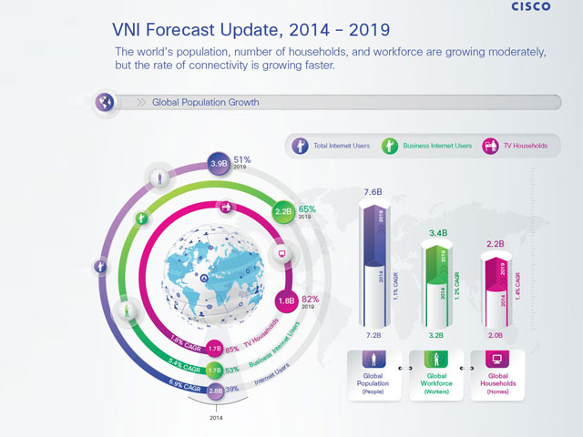 Cisco prev que el trfico global IP se triplicar de 2014 a 2019