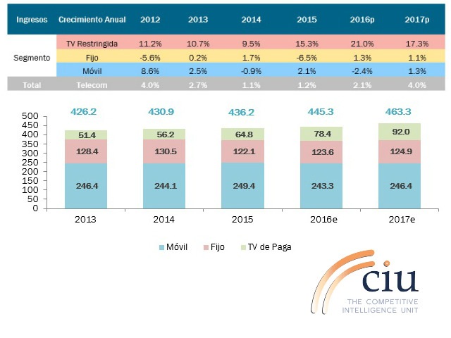 Newsline Report - Negocios - CIU con expectativa de crecimiento de telecomunicaciones en Mxico