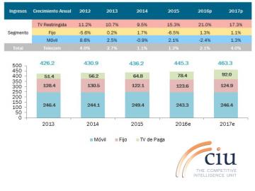 CIU con expectativa de crecimiento de telecomunicaciones en Mxico