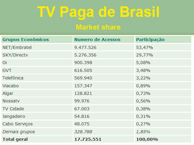 Crece la penetracin de TV paga en Brasil